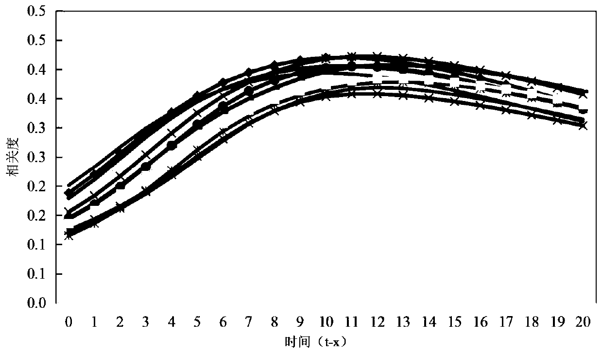 Medium and small river integrated forecasting method based on negative correlation learning