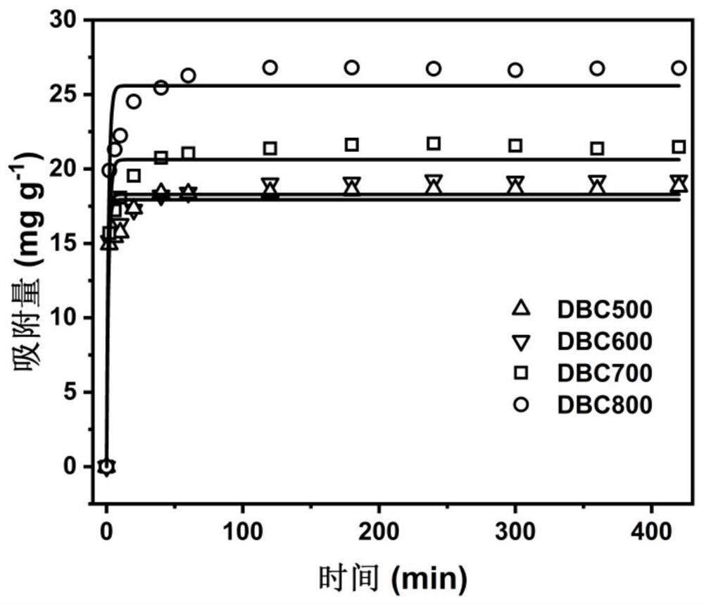 Livestock and poultry manure anaerobic fermentation biogas residue biomass charcoal as well as preparation method and application thereof