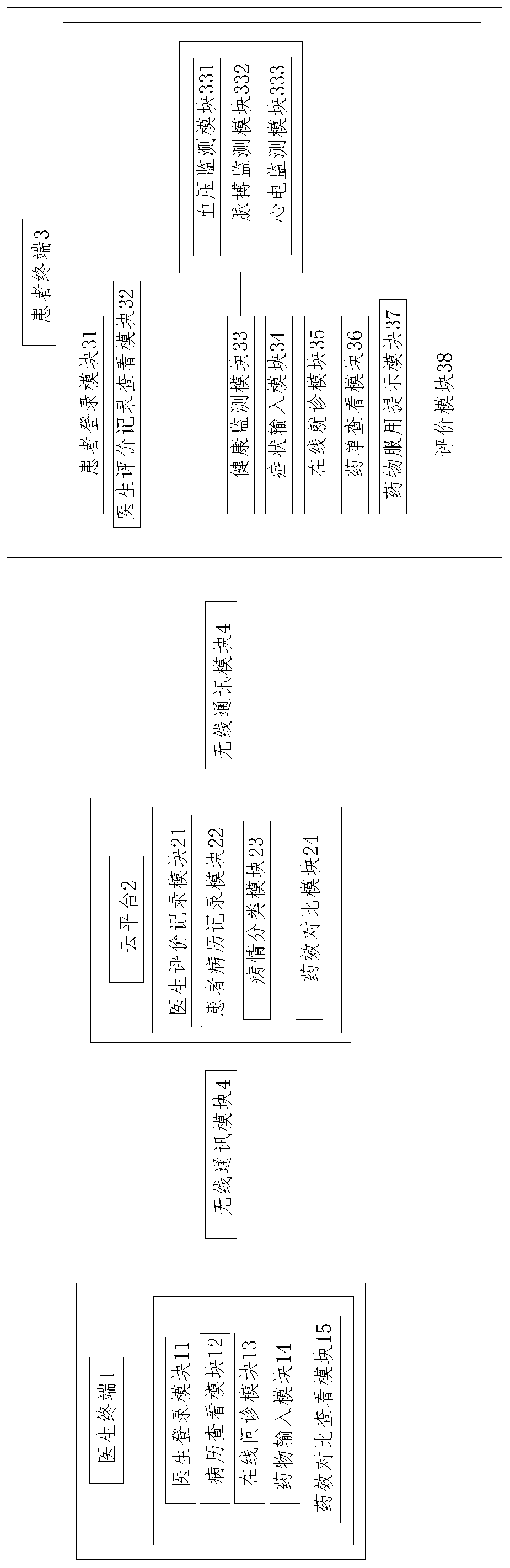 Cloud platform remote medical system