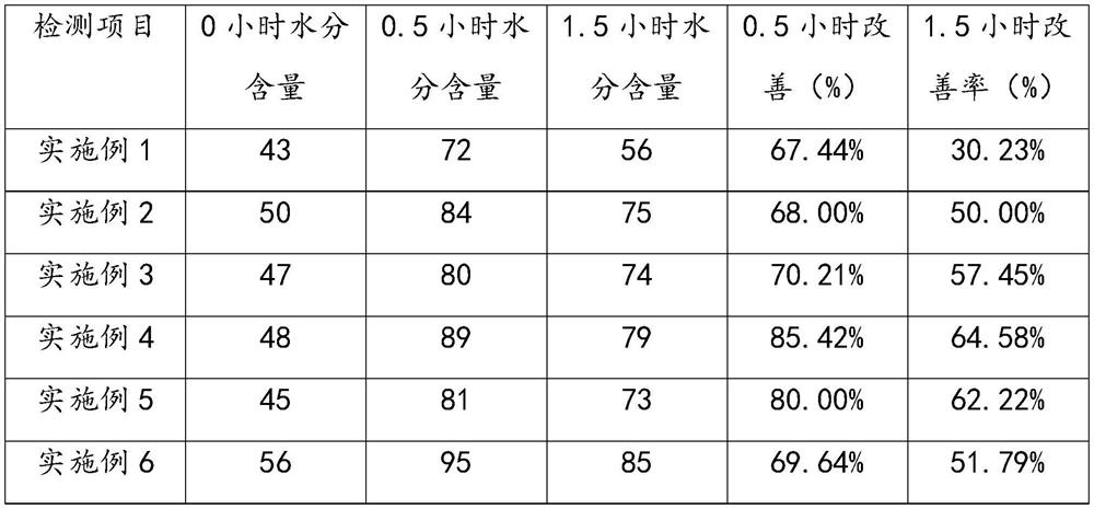 Efficient moisturizing and soothing gel mask and preparation method thereof