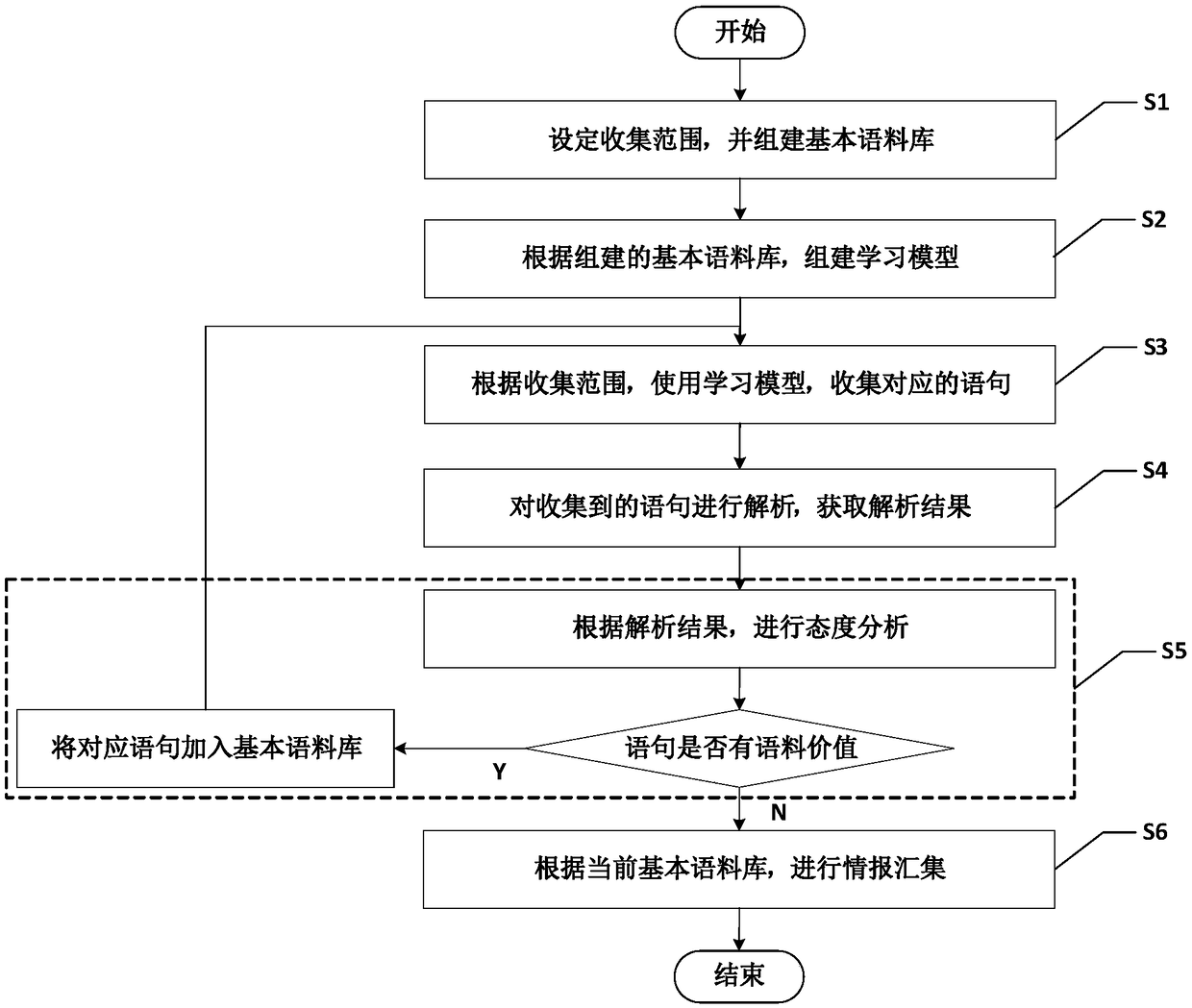 A business intelligence gathering method based on natural language processing