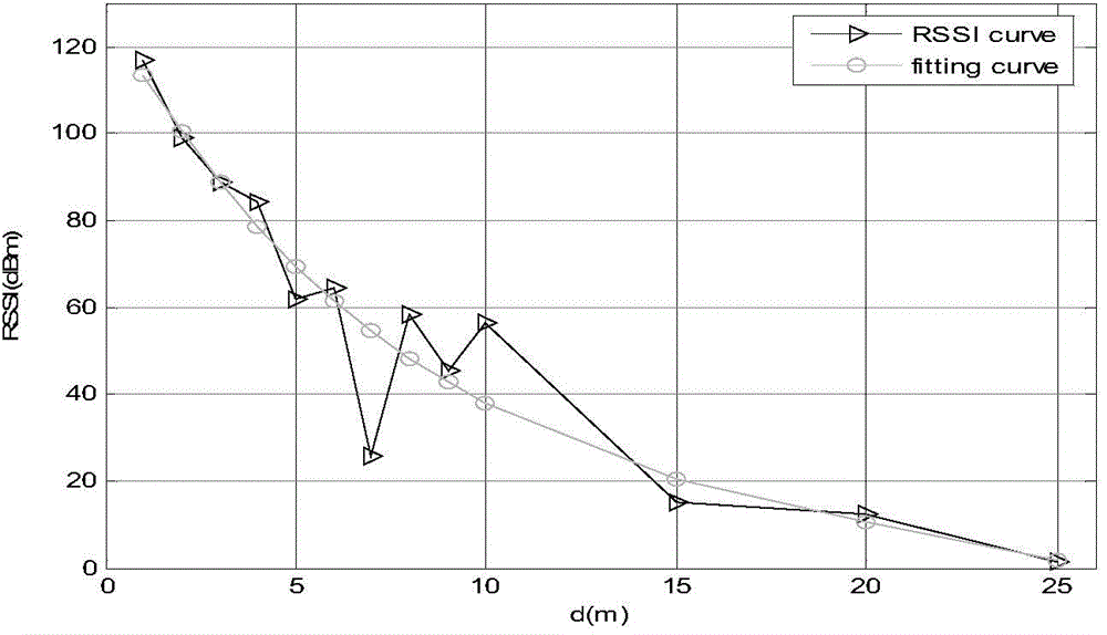 Wireless sensor network positioning method based on RSSI vector similarity degree and generalized inverse