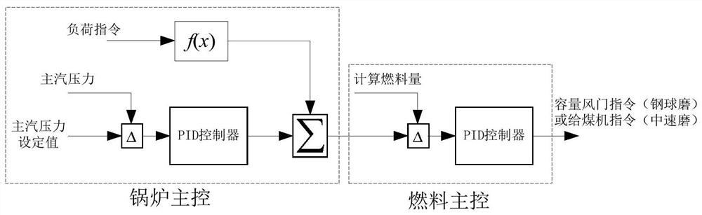 Thermal power generating unit main steam pressure control method and system based on three-stage control series connection