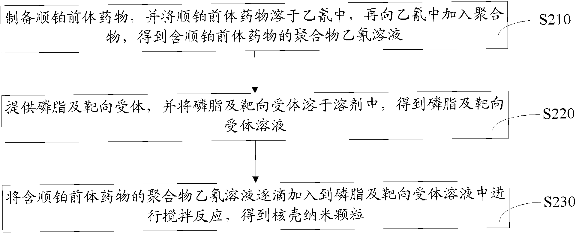 Cisplatin precursor medicine as well as preparation method thereof, and core-shell nano-particle as well as preparation method thereof