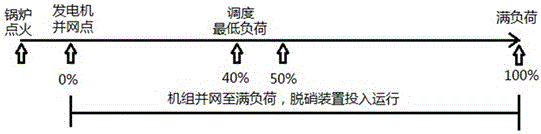 Device and method for realizing full-load denitration of thermal power generating unit