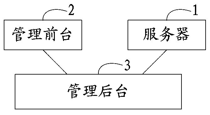 Method and device for service testing