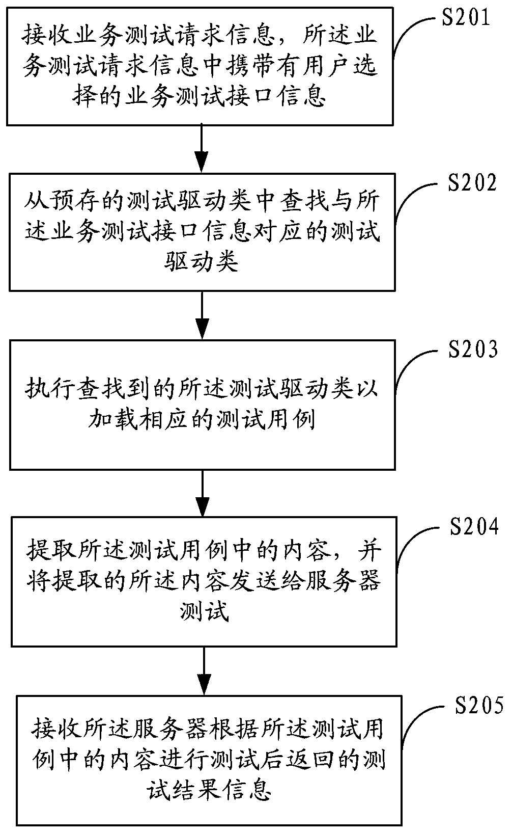 Method and device for service testing