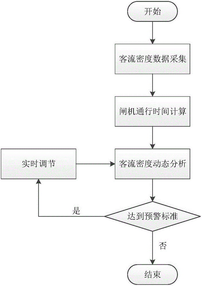 System and method for metro passenger flow early warning based on passenger flow density and gate pass time