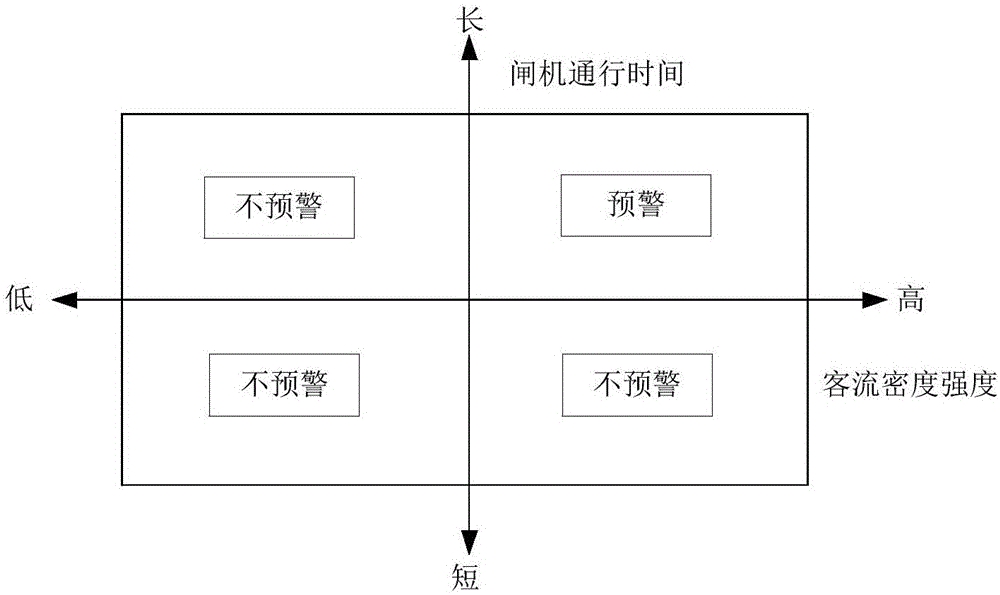 System and method for metro passenger flow early warning based on passenger flow density and gate pass time