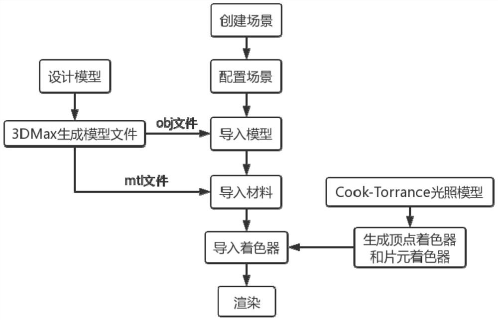 Webpage end 3D (three-dimensional) model implementation method based on Cook-Torrance algorithm