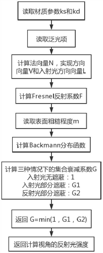 Webpage end 3D (three-dimensional) model implementation method based on Cook-Torrance algorithm