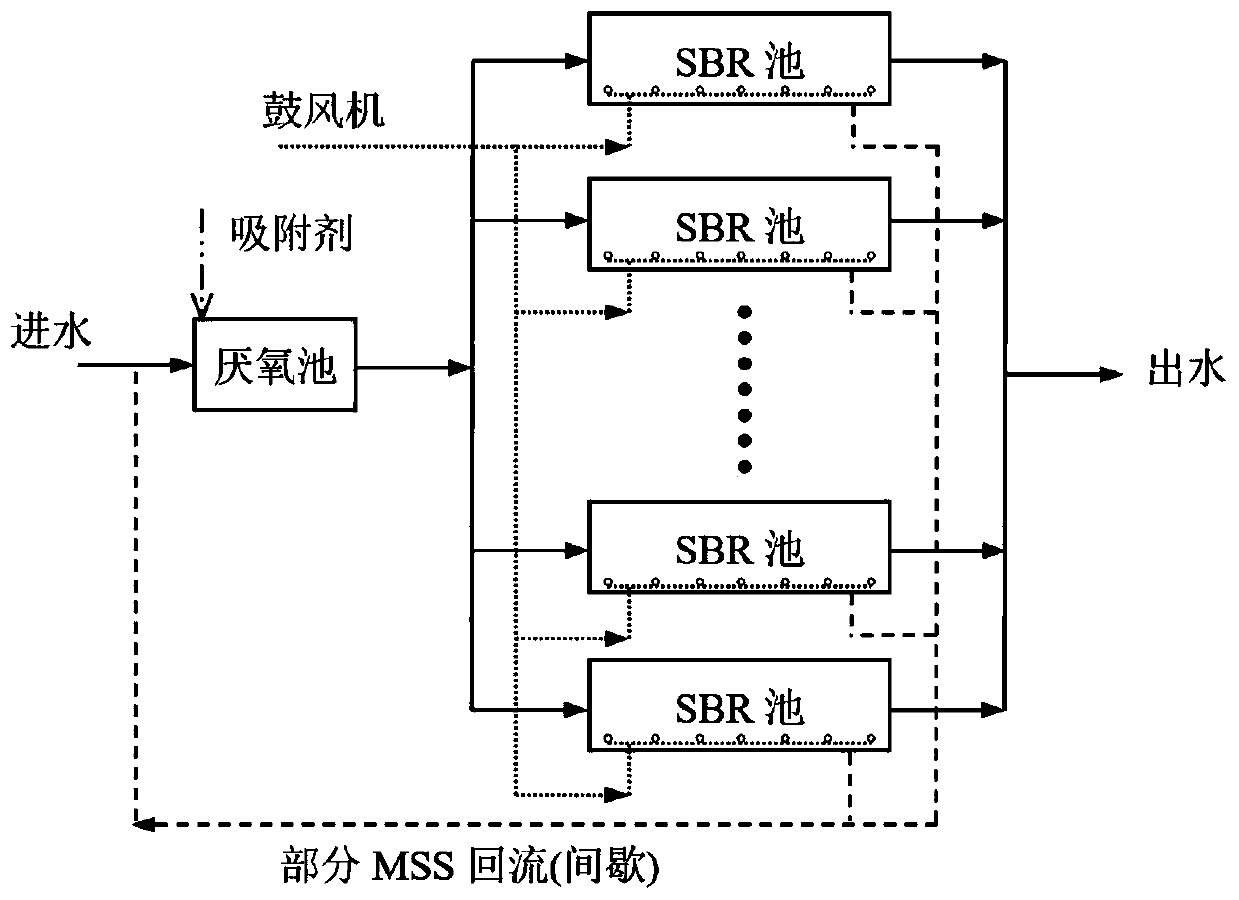 Ammonia-adsorption-based improved SBR biological nitrogen and phosphorus removal system and method for low-carbon-source sewage