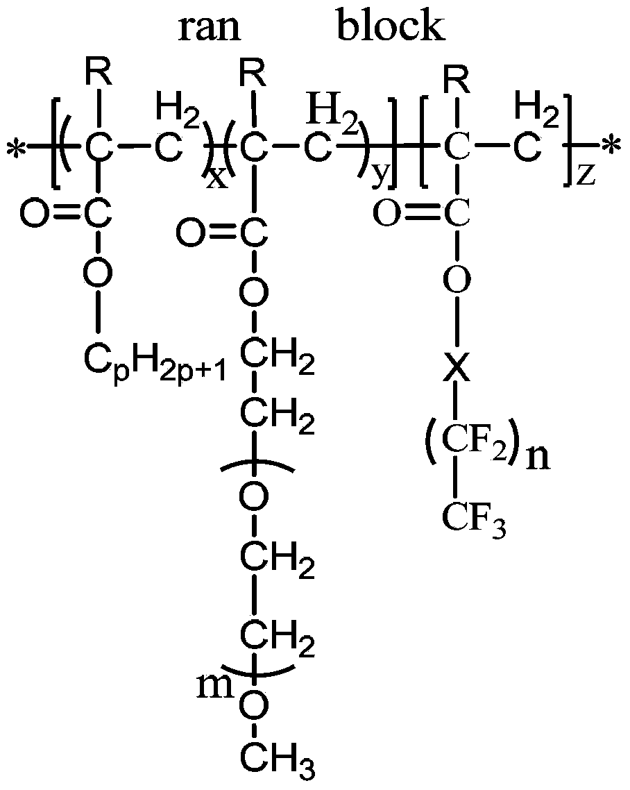 Amphiphilic fluorine-containing block copolymer resin, and preparation method and application thereof