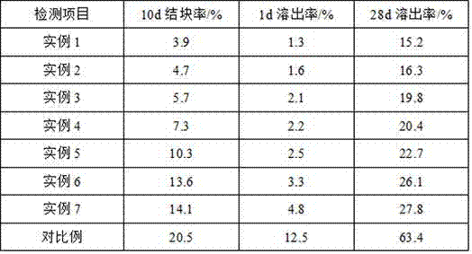 Preparation method of slow release type caking-preventing granular fertilizer