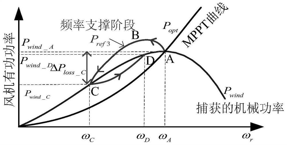 Time-sharing coordination control method and system for MPPT operation of PMSG fan