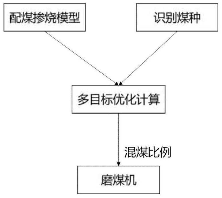 Coal blending combustion method based on multi-objective optimization