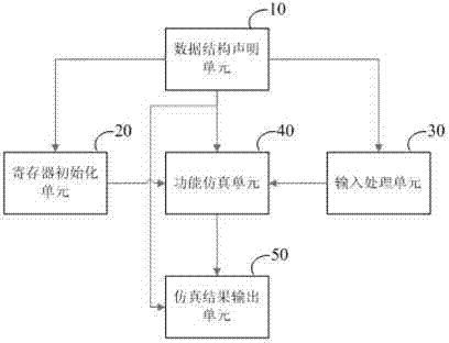 Device and method for generating functional simulation model of processor, and functional verification method