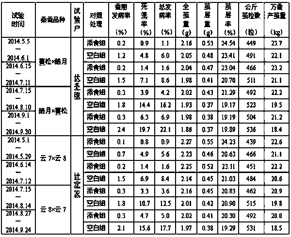 A kind of fulvate compound food additive for silkworm