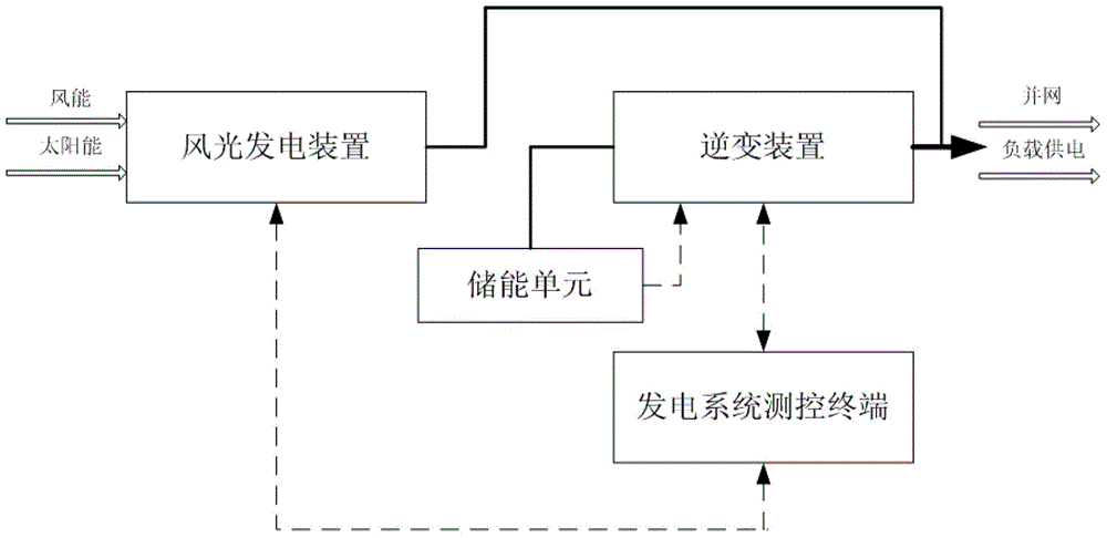 Wind and light storage micro-grid system for industrial park