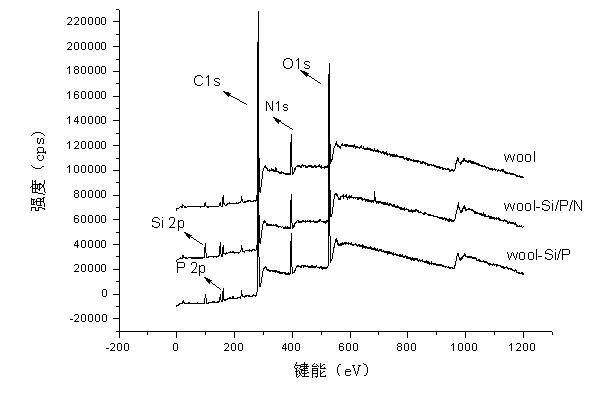 Preparation method of wool fabric with flame-retardant function