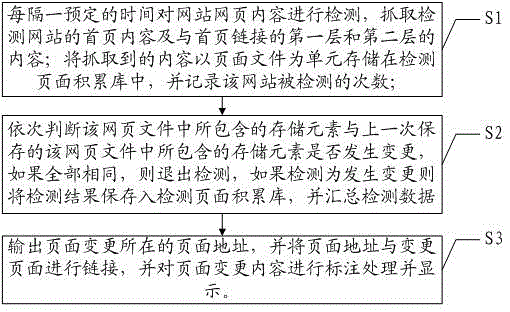 A method and system for detecting content changes in a web application system