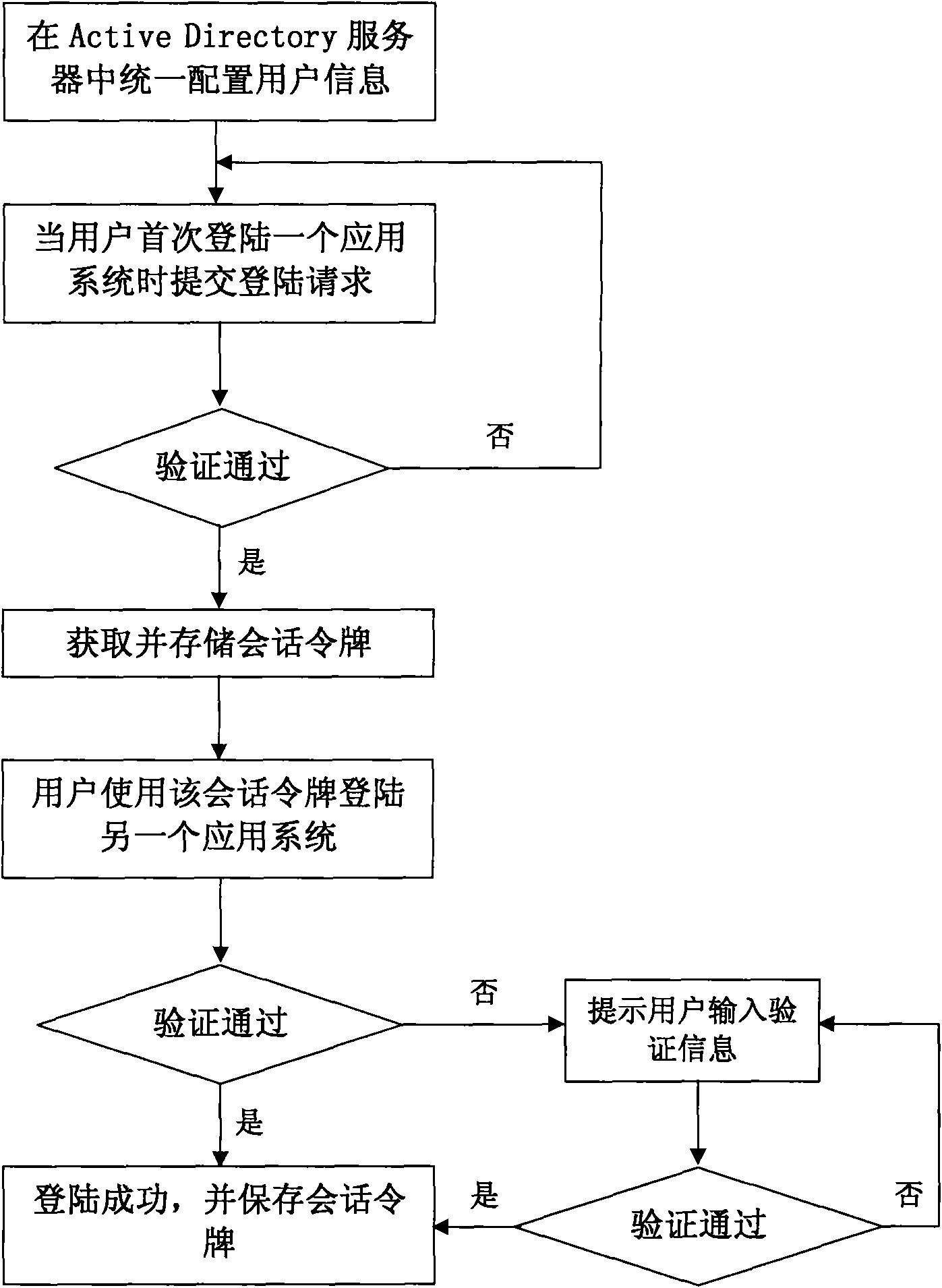 Active Directory-based uniform authentication realizing method applied to TV station