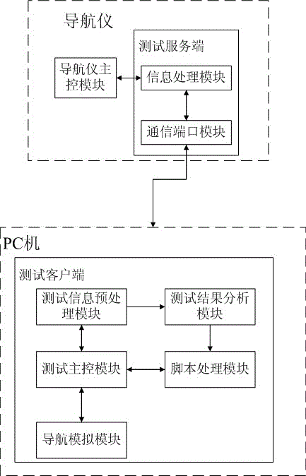 Navigator testing system