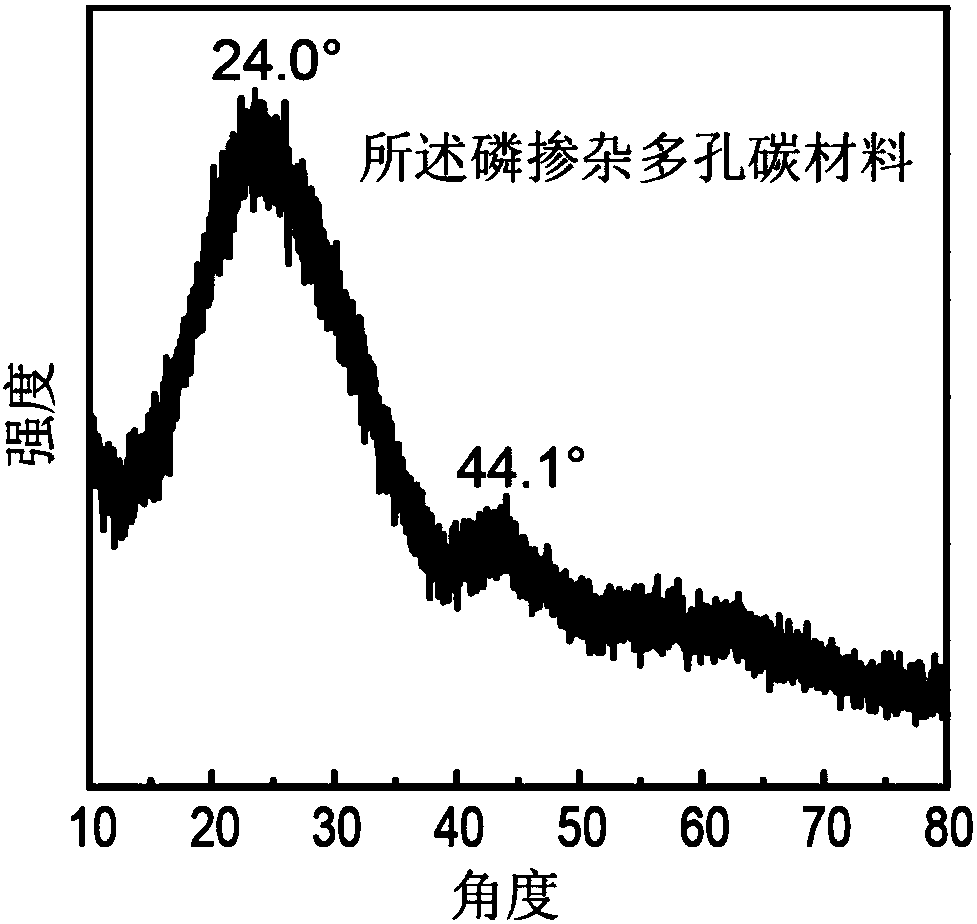 High-yield phosphorous-doped porous carbon material and preparation method thereof