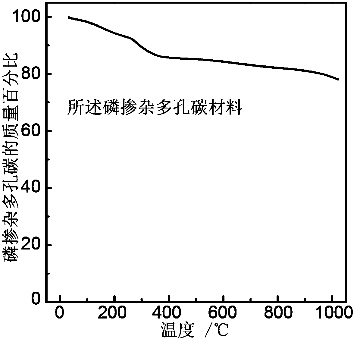 High-yield phosphorous-doped porous carbon material and preparation method thereof