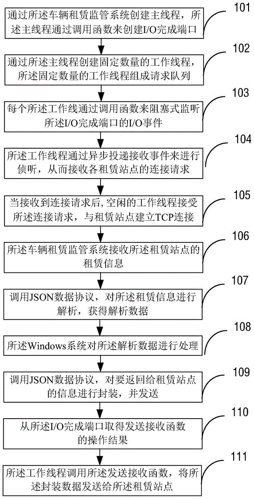 Communication method of vehicle rental information of public transportation system, and communication system