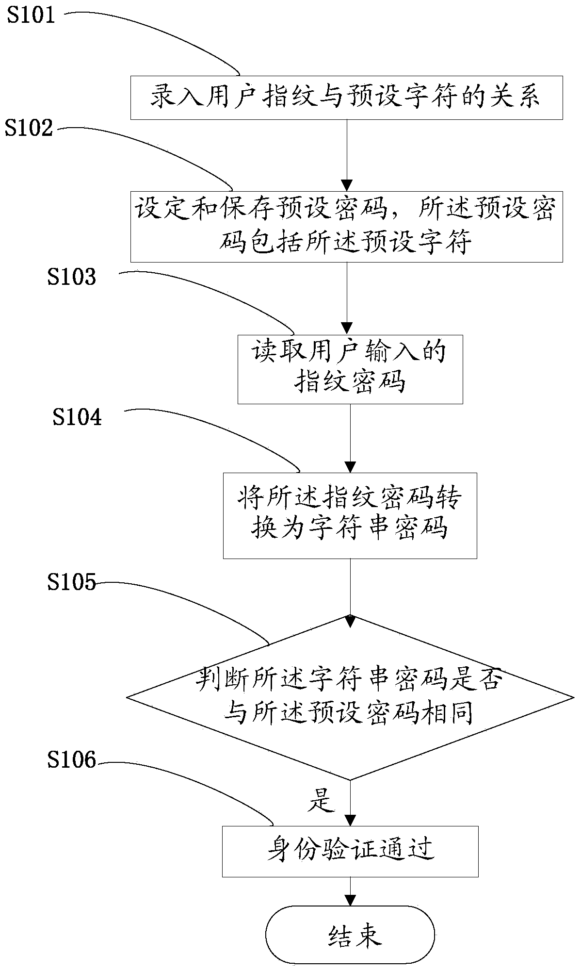 Identity identification method, system and equipment based on fingerprints