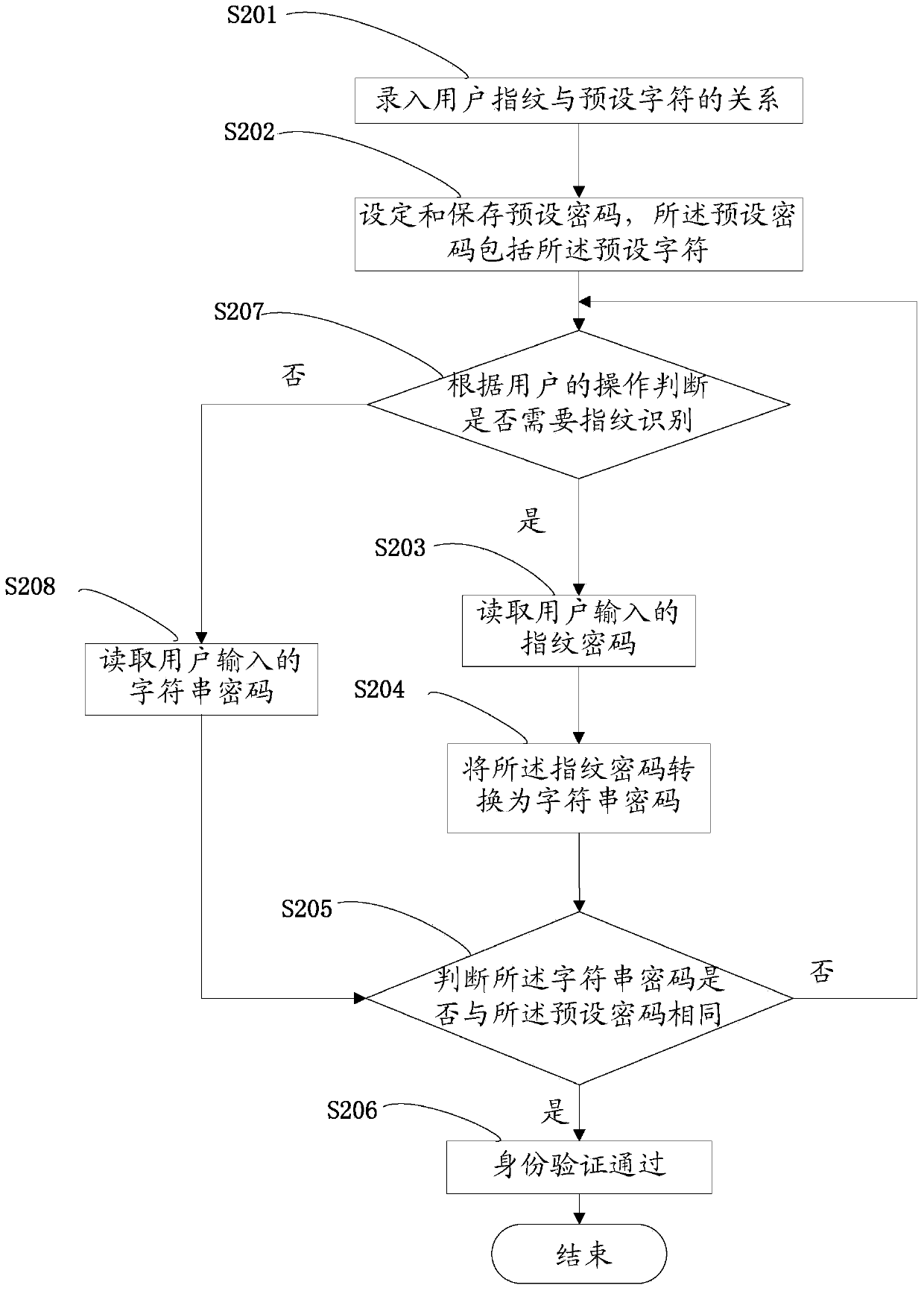 Identity identification method, system and equipment based on fingerprints