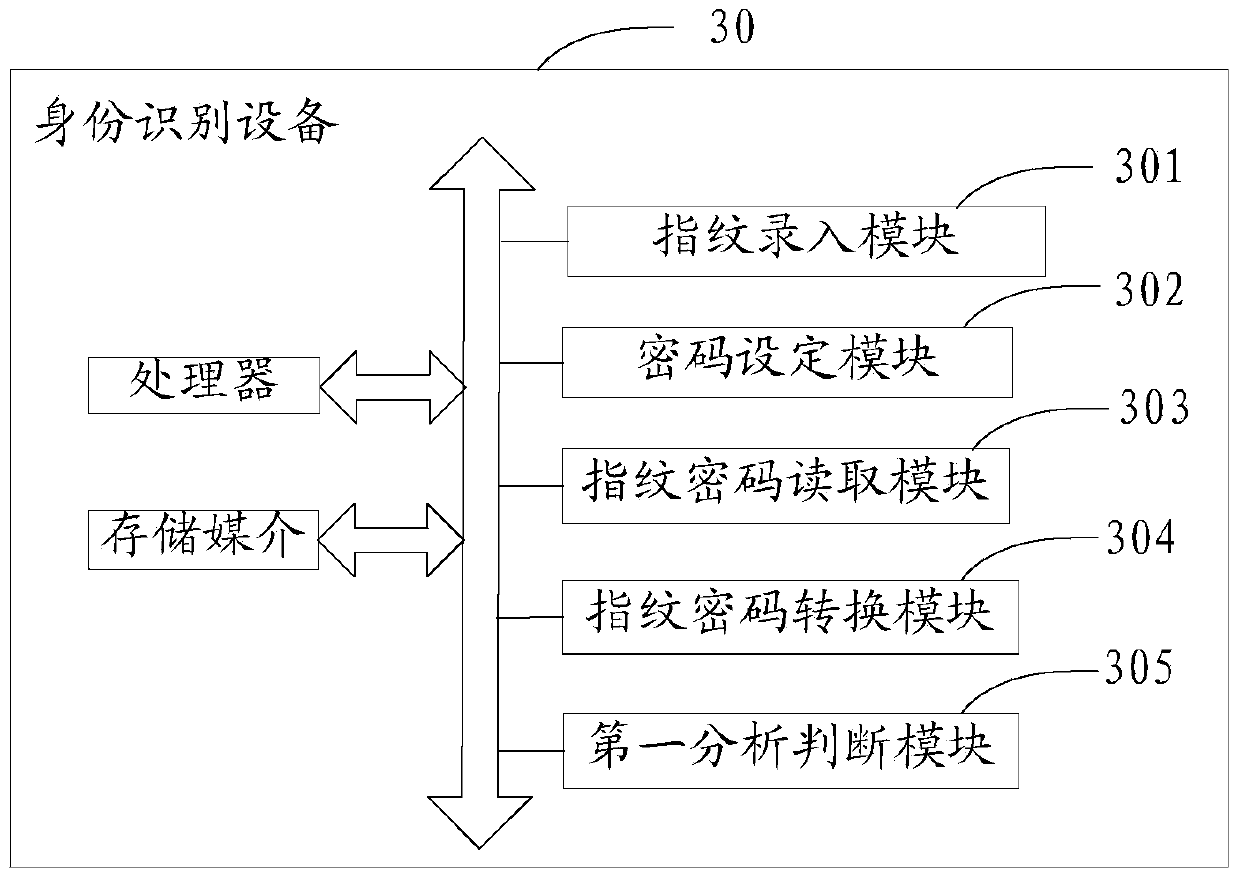 Identity identification method, system and equipment based on fingerprints