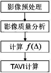 A Tavi Adjustment Factor Algorithm Based on Sun Altitude Angle