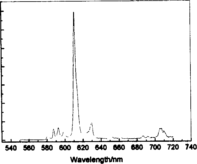 Prepn of red phosphor