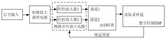 Gain preset method of collecting double-channel analog-digital joint mode variable gain data