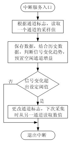 Gain preset method of collecting double-channel analog-digital joint mode variable gain data