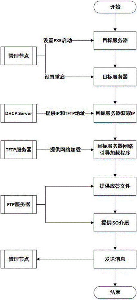 Automatic Windows system environment deploying method and system