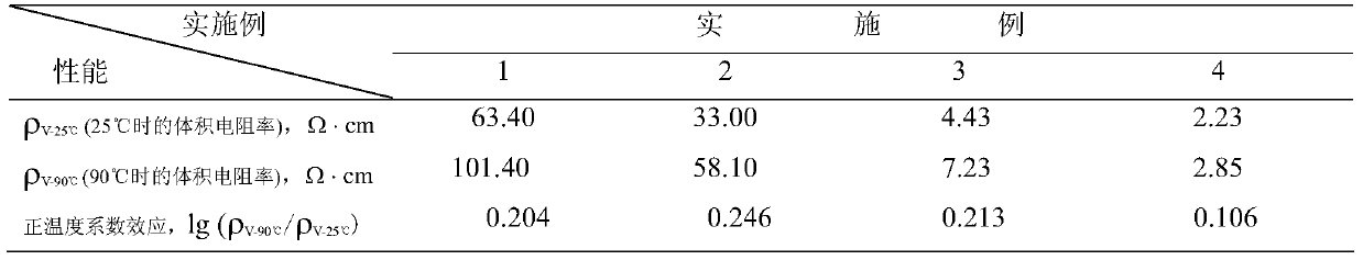 A semi-conductive shielding material that weakens the positive temperature coefficient effect and its preparation method