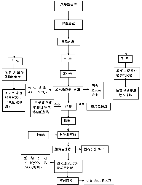 Method for treating scrapped molten salt generated in molten salt chlorination production method of TiCl4