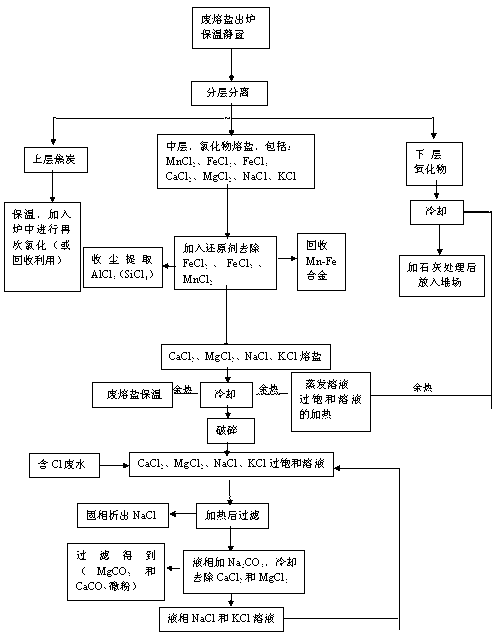 Method for treating scrapped molten salt generated in molten salt chlorination production method of TiCl4