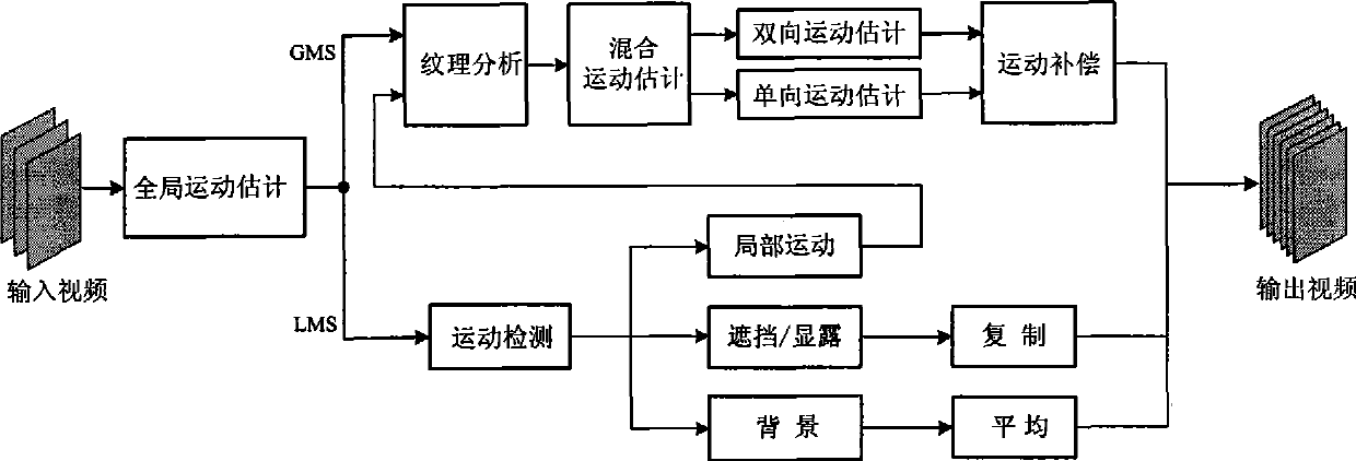 Adaptive frame rate up-conversion method based on motion classification