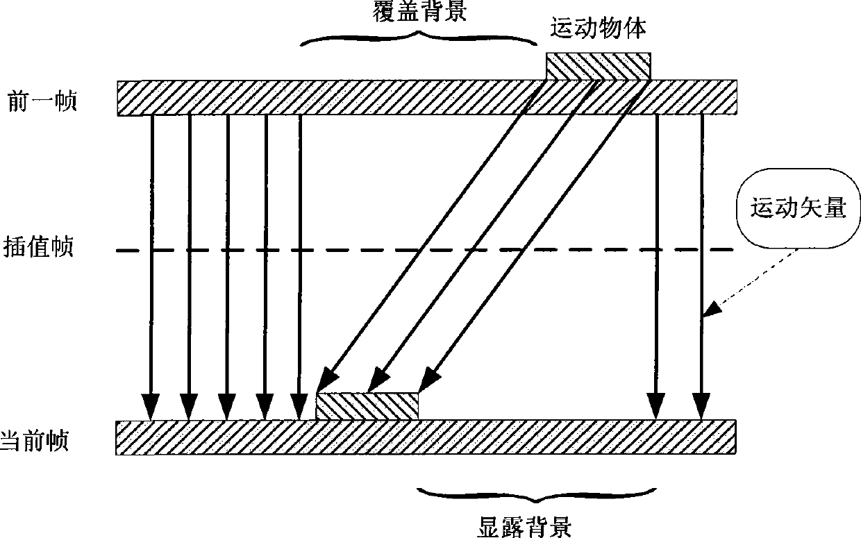 Adaptive frame rate up-conversion method based on motion classification