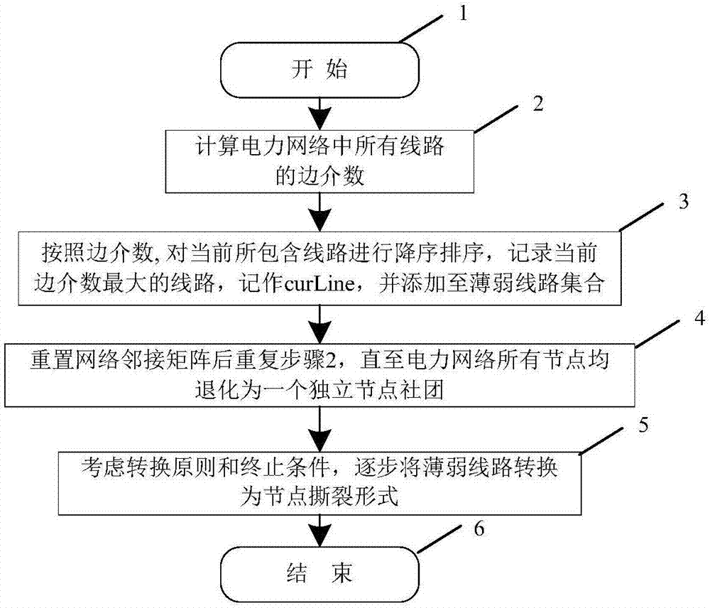 Node migration network block optimization method based on GN splitting algorithm