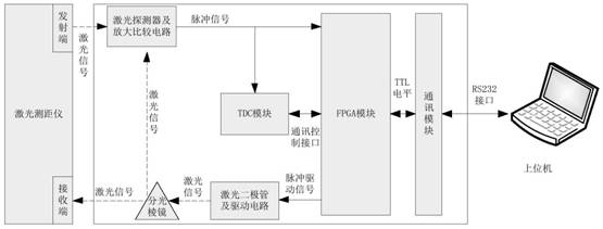 High-precision laser ranging distance simulation device