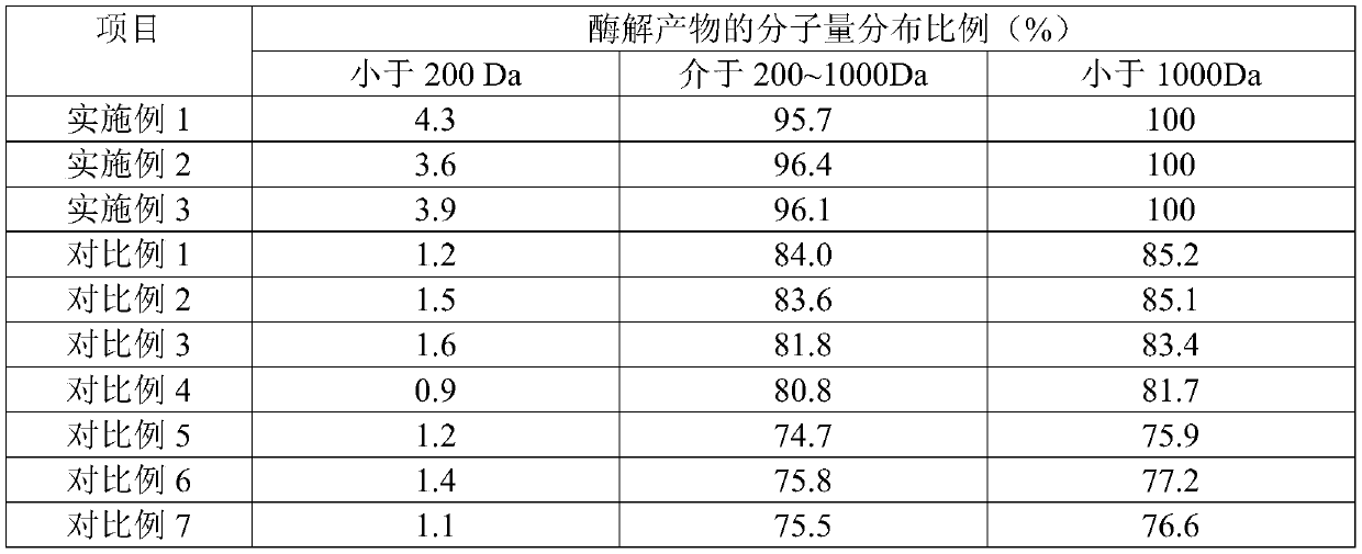 Deep-sea fish collagen peptide and production method thereof