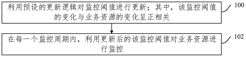 Business resources monitoring method and device, computing equipment and storage medium