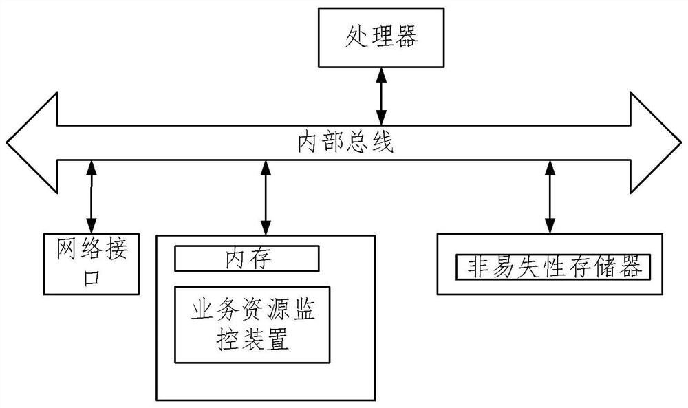 Business resources monitoring method and device, computing equipment and storage medium