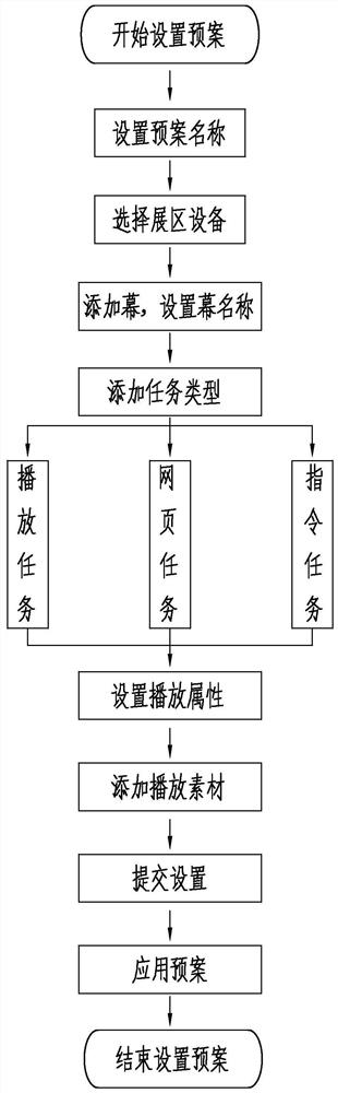 Point-to-many remote control multimedia content display method, system and central controller