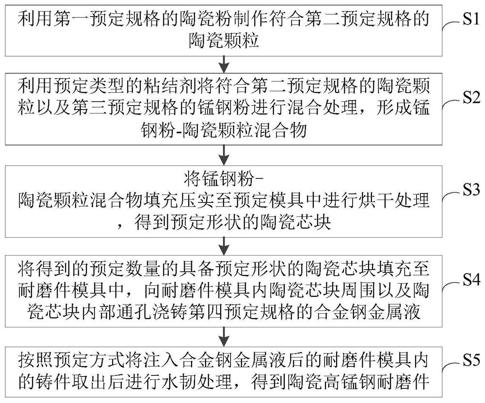 Casting Method of Ceramic High Manganese Steel Composite Wear-resistant Parts